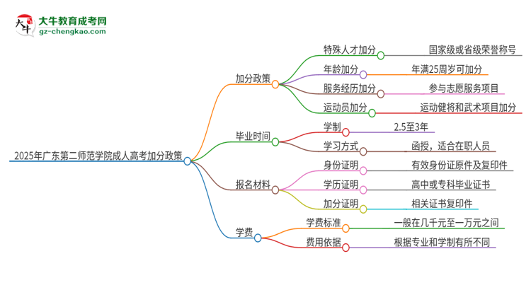 2025年廣東第二師范學(xué)院成人高考能加分嗎？加分條件是什么？思維導(dǎo)圖