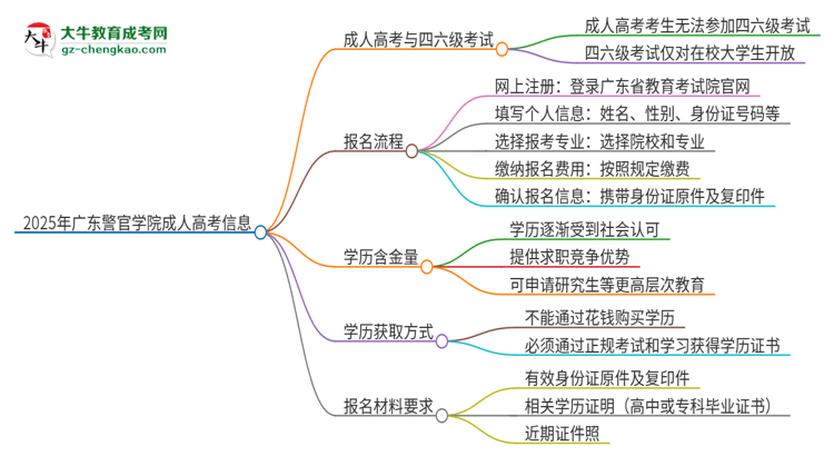 2025年廣東警官學(xué)院讀成人高考能考四六級(jí)嗎？思維導(dǎo)圖