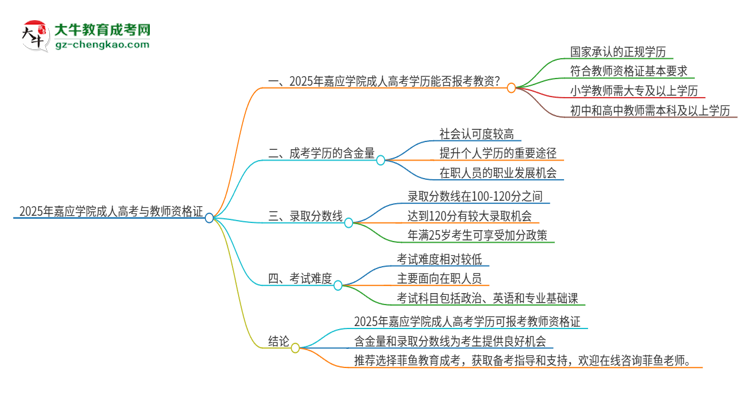 2025年嘉應(yīng)學(xué)院成人高考能考教資嗎？思維導(dǎo)圖