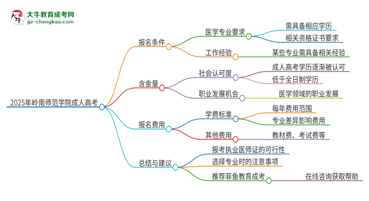 2025年嶺南師范學(xué)院的成人高考學(xué)歷能報考執(zhí)業(yè)醫(yī)師證嗎？思維導(dǎo)圖