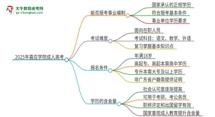 2025年嘉應學院成人高考能考事業(yè)編嗎？思維導圖