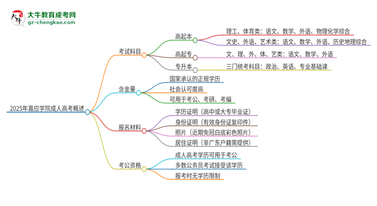 2025年嘉應(yīng)學(xué)院成人高考入學(xué)考試考幾科？思維導(dǎo)圖