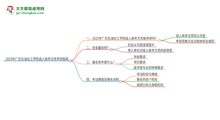 2025年廣東石油化工學院成人高考文憑能考研嗎？思維導圖