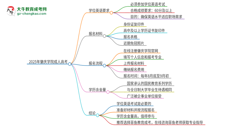 2025年肇慶學(xué)院成人高考必須考學(xué)位英語(yǔ)嗎？思維導(dǎo)圖