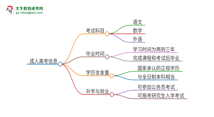 2025年廣東第二師范學(xué)院成人高考入學(xué)考試考幾科？思維導(dǎo)圖