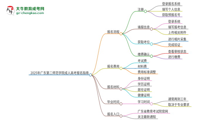 2025年廣東第二師范學(xué)院成人高考報名流程是什么？思維導(dǎo)圖