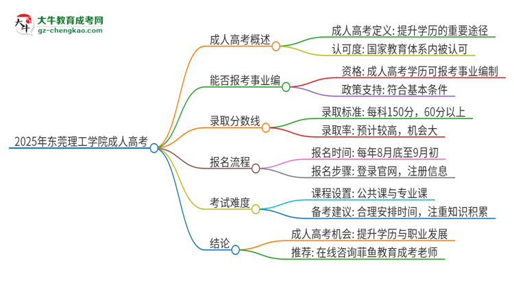 2025年東莞理工學(xué)院成人高考能考事業(yè)編嗎？思維導(dǎo)圖