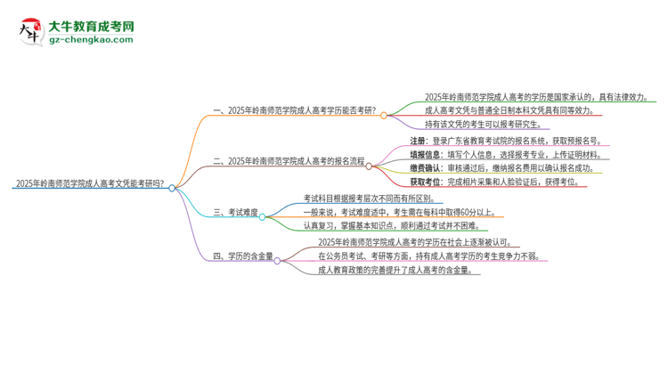 2025年嶺南師范學(xué)院成人高考文憑能考研嗎？思維導(dǎo)圖