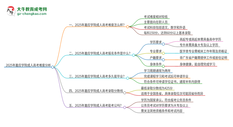 2025年嘉應(yīng)學(xué)院成人高考有多難？思維導(dǎo)圖