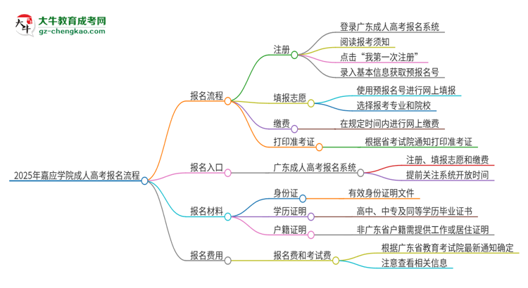 2025年嘉應(yīng)學(xué)院成人高考報(bào)名流程是什么？思維導(dǎo)圖