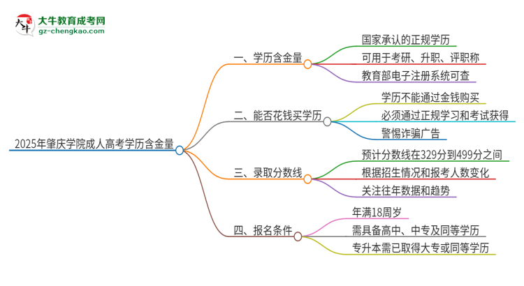 2025年肇慶學院成人高考的學歷含金量怎么樣？思維導圖