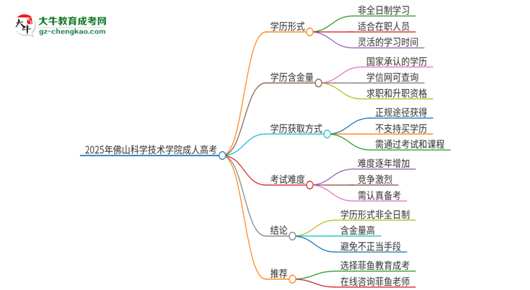 2025年佛山科學(xué)技術(shù)學(xué)院成人高考的是全日制的嗎？思維導(dǎo)圖