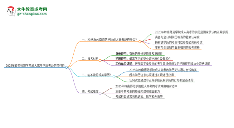 2025年嶺南師范學(xué)院成人高考學(xué)歷可以考公嗎？思維導(dǎo)圖