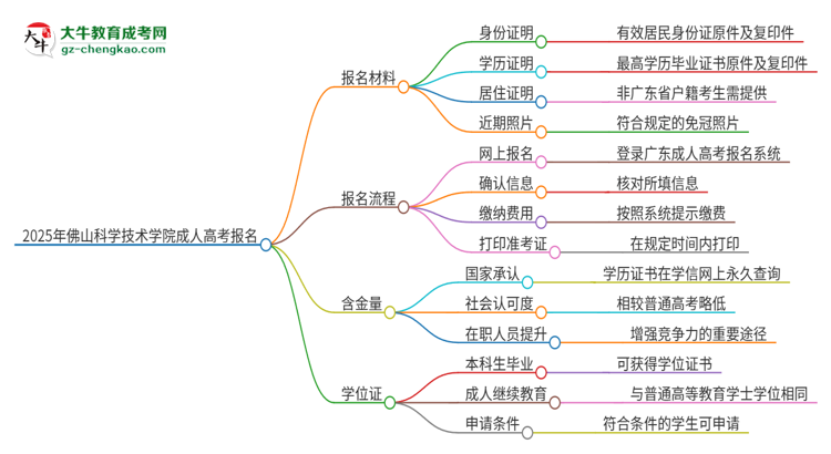 2025年佛山科學(xué)技術(shù)學(xué)院成人高考報(bào)名需要的材料是什么思維導(dǎo)圖