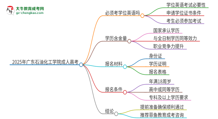 2025年廣東石油化工學(xué)院成人高考必須考學(xué)位英語嗎？思維導(dǎo)圖