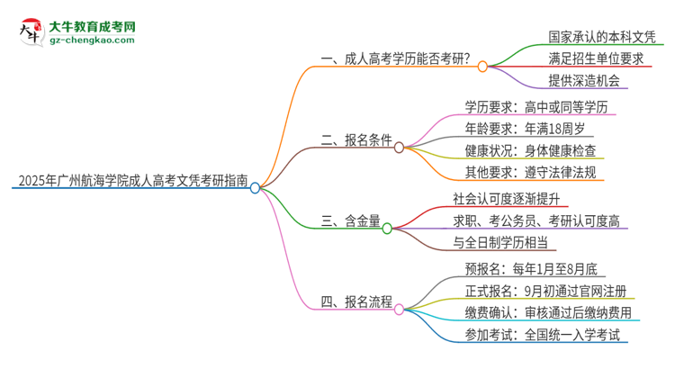 2025年廣州航海學(xué)院成人高考文憑能考研嗎？思維導(dǎo)圖