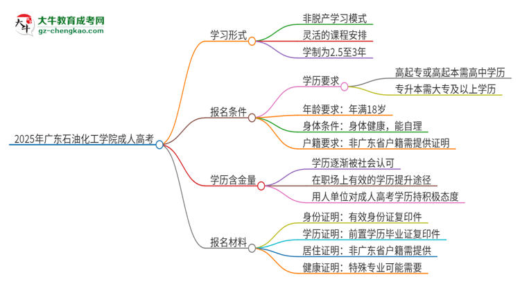 2025年廣東石油化工學(xué)院成人高考的是全日制的嗎？思維導(dǎo)圖