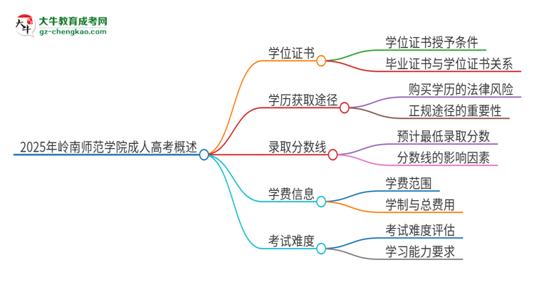 2025年嶺南師范學(xué)院成人高考能拿到學(xué)位證嗎？思維導(dǎo)圖