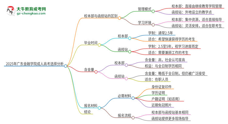 2025年廣東金融學(xué)院成人高考校本部和函授站哪個(gè)好一點(diǎn)？思維導(dǎo)圖