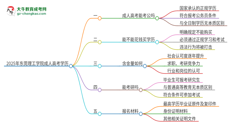 2025年東莞理工學(xué)院成人高考學(xué)歷可以考公嗎？思維導(dǎo)圖