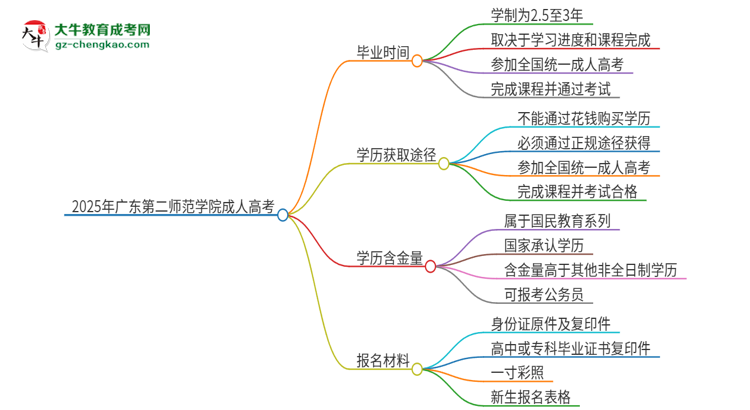 2025年廣東第二師范學(xué)院成人高考多久能考完拿證？思維導(dǎo)圖