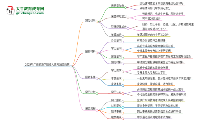 2025年廣州航海學(xué)院成人高考能加分嗎？加分條件是什么？思維導(dǎo)圖