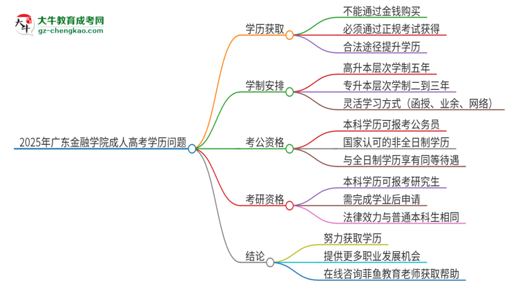 2025年廣東金融學(xué)院成人高考學(xué)歷能花錢買到！真的嗎？思維導(dǎo)圖