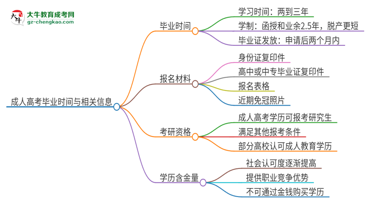 2025年廣東警官學(xué)院成人高考多久能考完拿證？思維導(dǎo)圖