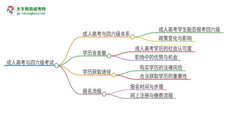 2025年?yáng)|莞理工學(xué)院讀成人高考能考四六級(jí)嗎？思維導(dǎo)圖