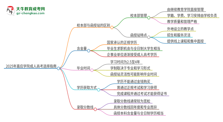 2025年嘉應(yīng)學(xué)院成人高考校本部和函授站哪個(gè)好一點(diǎn)？思維導(dǎo)圖