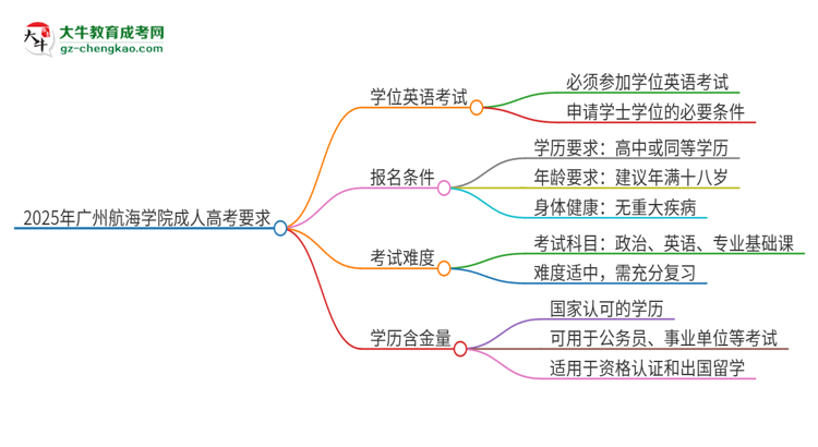 2025年廣州航海學(xué)院成人高考必須考學(xué)位英語嗎？思維導(dǎo)圖