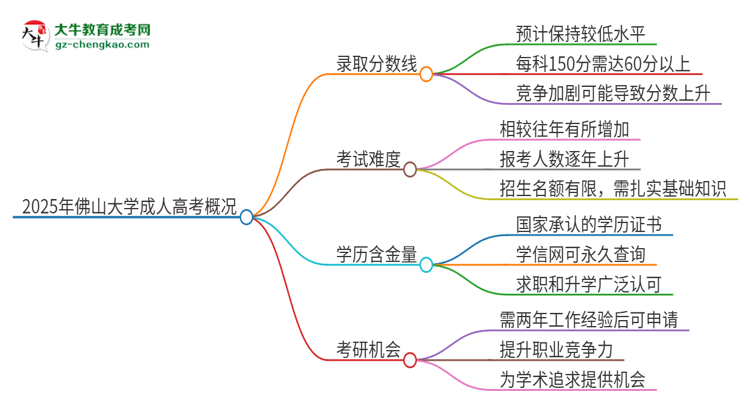 2025年佛山大學(xué)成人高考需要考幾分能被錄取？思維導(dǎo)圖