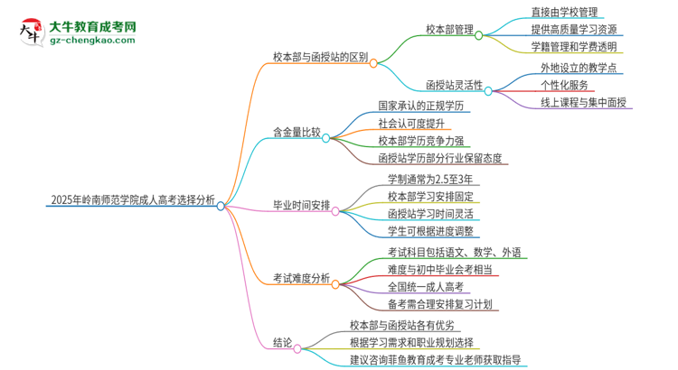 2025年嶺南師范學(xué)院成人高考校本部和函授站哪個(gè)好一點(diǎn)？思維導(dǎo)圖