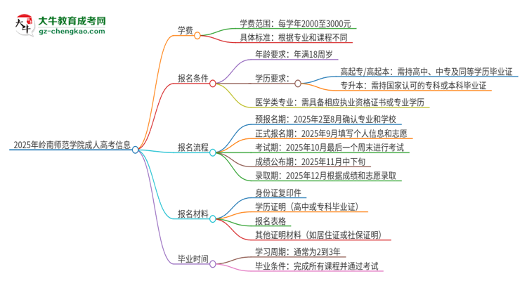 2025年嶺南師范學(xué)院成人高考一年學(xué)費要多少？思維導(dǎo)圖