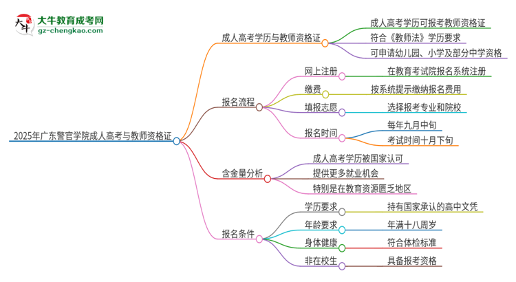 2025年廣東警官學(xué)院成人高考能考教資嗎？思維導(dǎo)圖