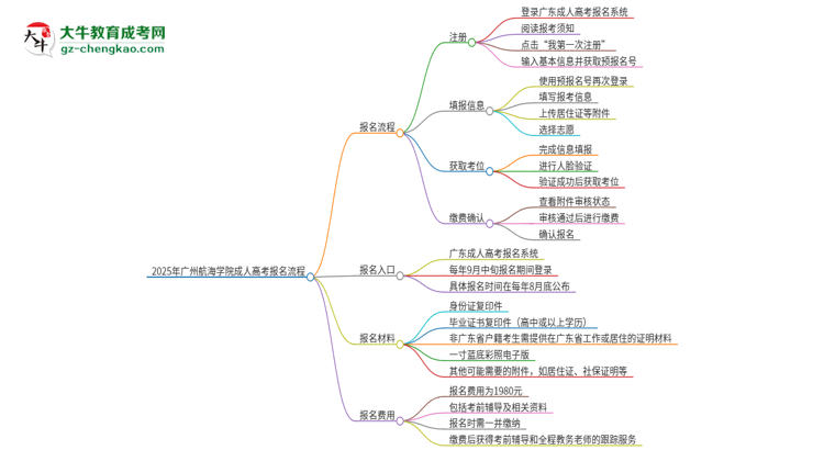 2025年廣州航海學(xué)院成人高考報(bào)名流程是什么？思維導(dǎo)圖