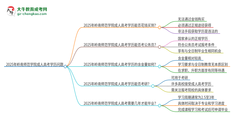 2025年嶺南師范學院成人高考學歷能花錢買到！真的嗎？思維導圖