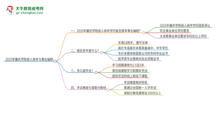 2025年肇慶學院成人高考能考事業(yè)編嗎？思維導圖