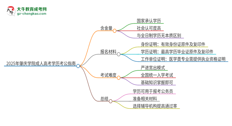 2025年肇慶學(xué)院成人高考學(xué)歷可以考公嗎？思維導(dǎo)圖