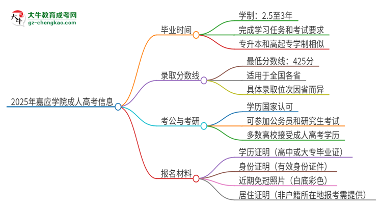 2025年嘉應(yīng)學(xué)院成人高考多久能考完拿證？思維導(dǎo)圖