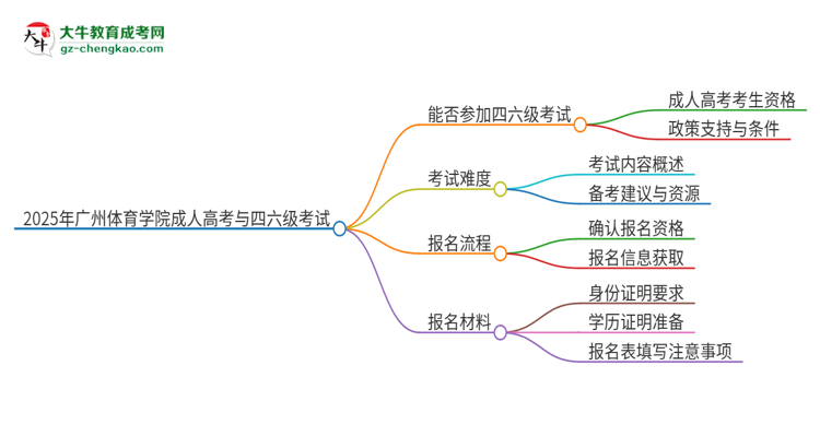 2025年廣州體育學(xué)院讀成人高考能考四六級(jí)嗎？思維導(dǎo)圖