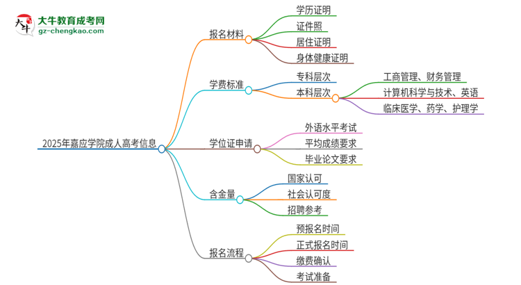 2025年嘉應學院成人高考報名需要的材料是什么思維導圖