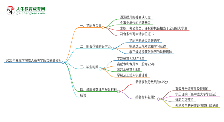 2025年嘉應(yīng)學(xué)院成人高考的學(xué)歷含金量怎么樣？思維導(dǎo)圖