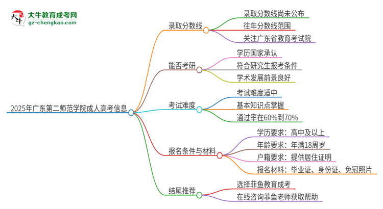 2025年廣東第二師范學院成人高考需要考幾分能被錄??？思維導圖