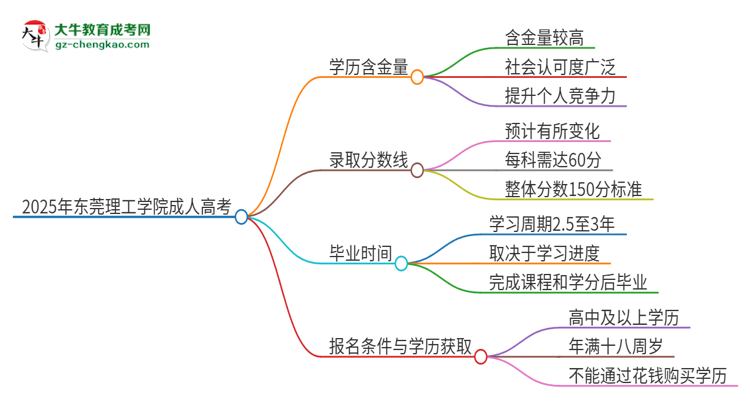 2025年?yáng)|莞理工學(xué)院成人高考的學(xué)歷含金量怎么樣？思維導(dǎo)圖