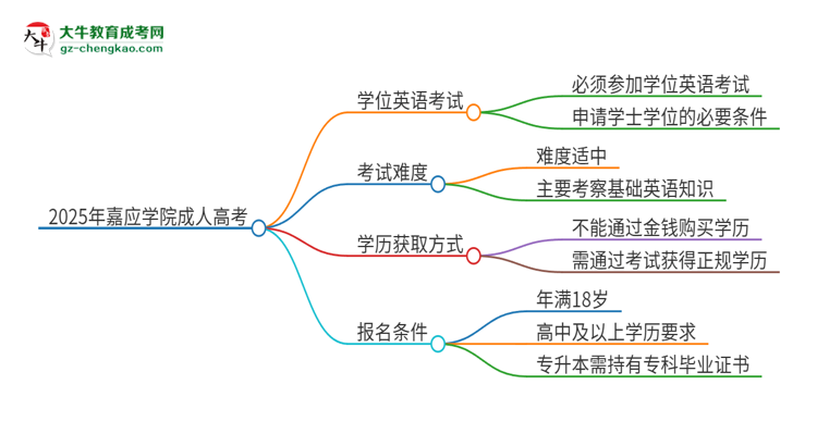 2025年嘉應(yīng)學(xué)院成人高考必須考學(xué)位英語嗎？思維導(dǎo)圖