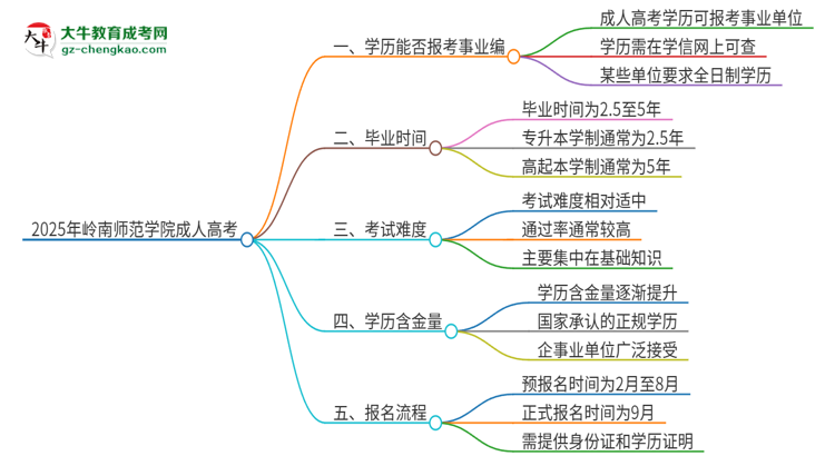 2025年嶺南師范學(xué)院成人高考能考事業(yè)編嗎？思維導(dǎo)圖