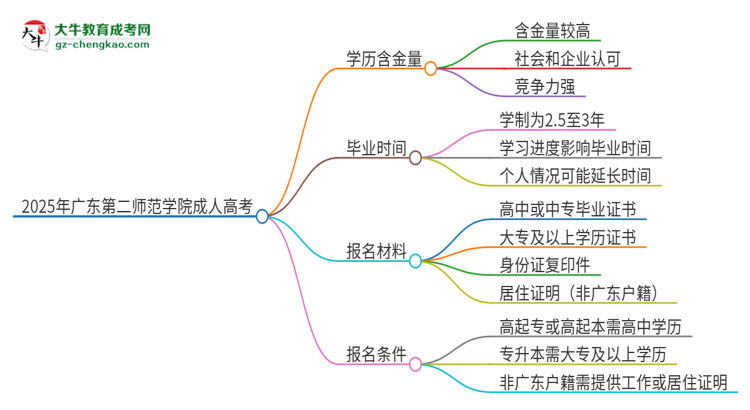 2025年廣東第二師范學(xué)院成人高考的學(xué)歷含金量怎么樣？思維導(dǎo)圖