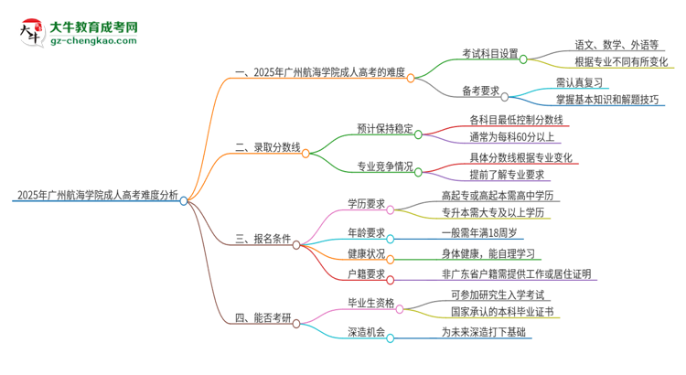 2025年廣州航海學(xué)院成人高考有多難？思維導(dǎo)圖