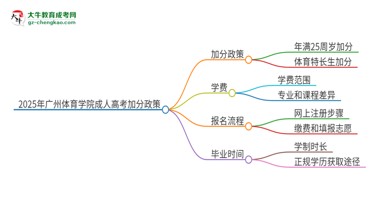 2025年廣州體育學(xué)院成人高考能加分嗎？加分條件是什么？思維導(dǎo)圖